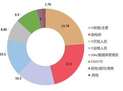 引領架構創新之路 第八屆系統架構師大會撼世來襲