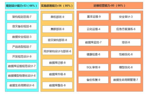 關于數據庫服務能力的問卷數據與評估模式思考——以供應鏈管理為視角\n  \n## 一、引言\n在數字化供應鏈管理中，數據庫作為核心數據載體，其服務能力直接牽動供應鏈的協同效率、響應速度和整體韌性。近期，通過一組針對企業信息服務部門的